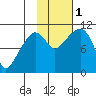 Eshamy Bay tide chart for Tuesday, November 1, 2022