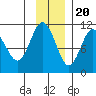 Eshamy Bay tide chart for Sunday, November 20, 2022