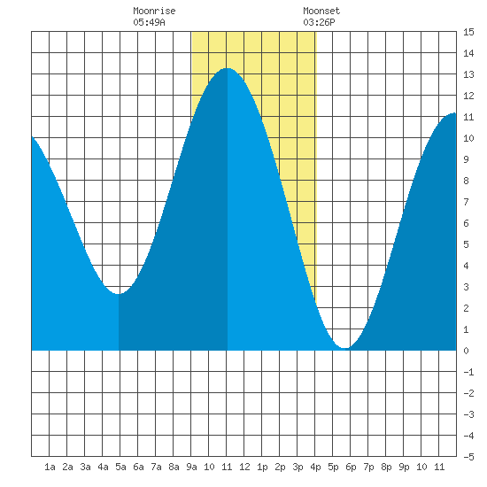 Eshamy Bay tide chart for Monday, November 21, 2022