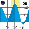 Eshamy Bay tide chart for Wednesday, November 23, 2022