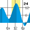 Eshamy Bay tide chart for Thursday, November 24, 2022