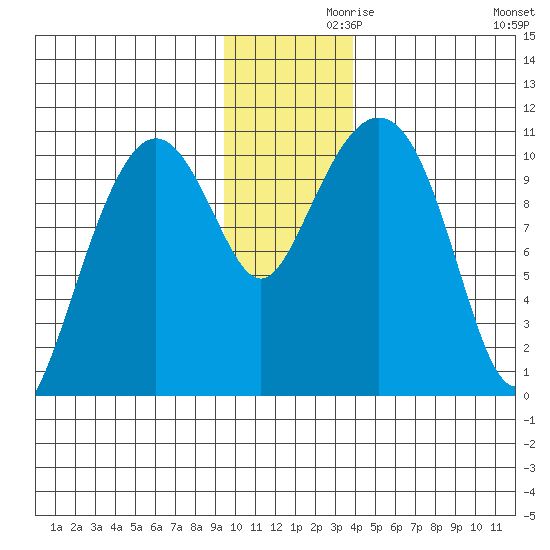 Eshamy Bay tide chart for Tuesday, November 29, 2022