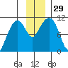 Eshamy Bay tide chart for Tuesday, November 29, 2022