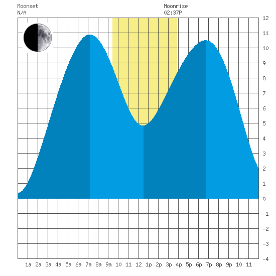 Eshamy Bay tide chart for Wednesday, November 30, 2022