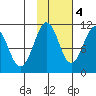 Eshamy Bay tide chart for Friday, November 4, 2022