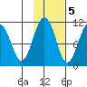 Eshamy Bay tide chart for Saturday, November 5, 2022