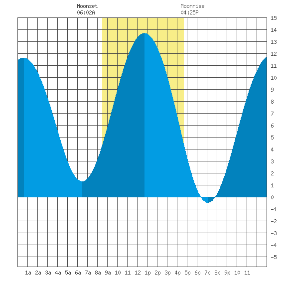 Eshamy Bay tide chart for Sunday, November 6, 2022