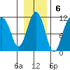 Eshamy Bay tide chart for Sunday, November 6, 2022