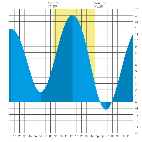 Eshamy Bay tide chart for Monday, November 7, 2022