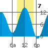 Eshamy Bay tide chart for Monday, November 7, 2022
