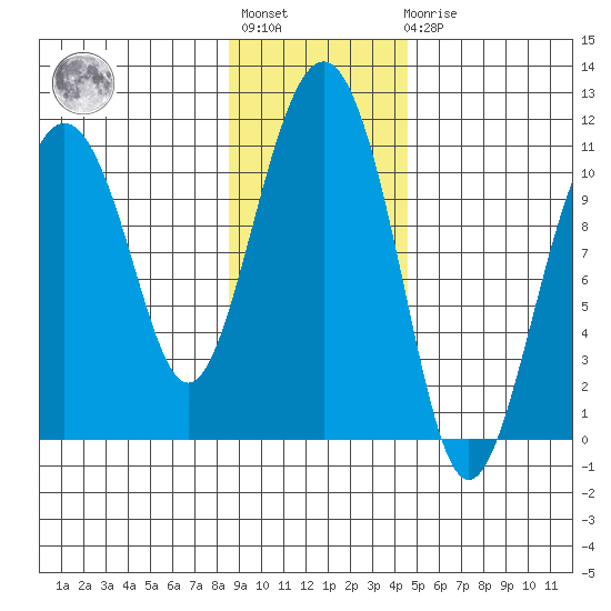 Eshamy Bay tide chart for Tuesday, November 8, 2022