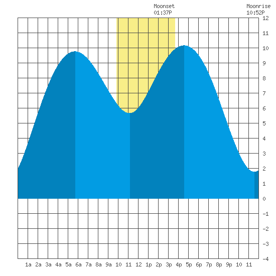 Eshamy Bay tide chart for Wednesday, December 14, 2022