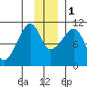 Eshamy Bay tide chart for Thursday, December 1, 2022