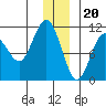 Eshamy Bay tide chart for Tuesday, December 20, 2022