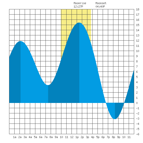 Eshamy Bay tide chart for Saturday, December 24, 2022