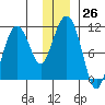 Eshamy Bay tide chart for Monday, December 26, 2022