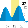 Eshamy Bay tide chart for Tuesday, December 27, 2022