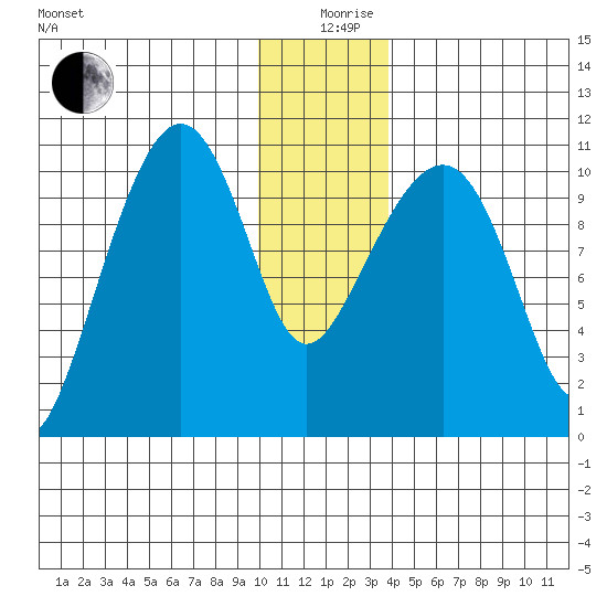 Eshamy Bay tide chart for Thursday, December 29, 2022