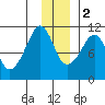 Eshamy Bay tide chart for Friday, December 2, 2022