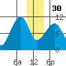 Eshamy Bay tide chart for Friday, December 30, 2022