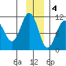 Eshamy Bay tide chart for Sunday, December 4, 2022