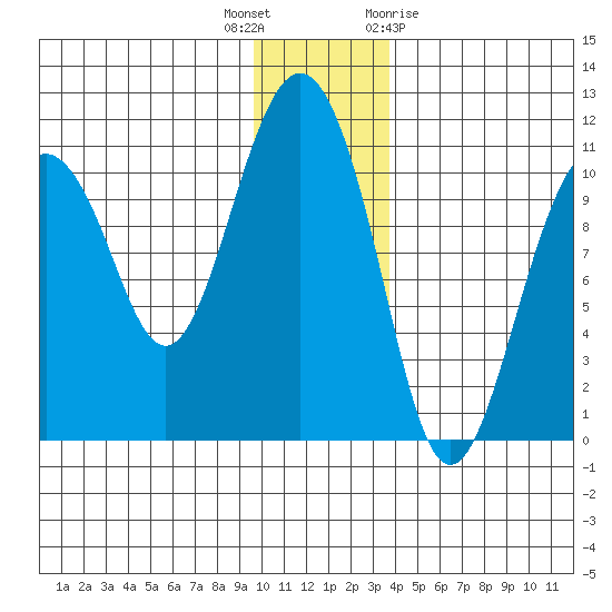 Eshamy Bay tide chart for Tuesday, December 6, 2022