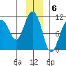 Eshamy Bay tide chart for Tuesday, December 6, 2022