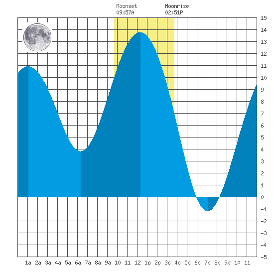 Eshamy Bay tide chart for Wednesday, December 7, 2022