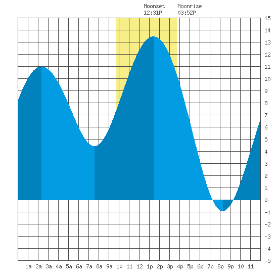 Eshamy Bay tide chart for Friday, December 9, 2022