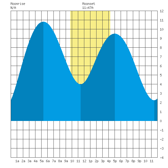 Eshamy Bay tide chart for Friday, January 13, 2023