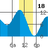 Eshamy Bay tide chart for Wednesday, January 18, 2023