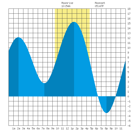Eshamy Bay tide chart for Sunday, January 22, 2023