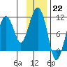 Eshamy Bay tide chart for Sunday, January 22, 2023