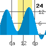 Eshamy Bay tide chart for Tuesday, January 24, 2023