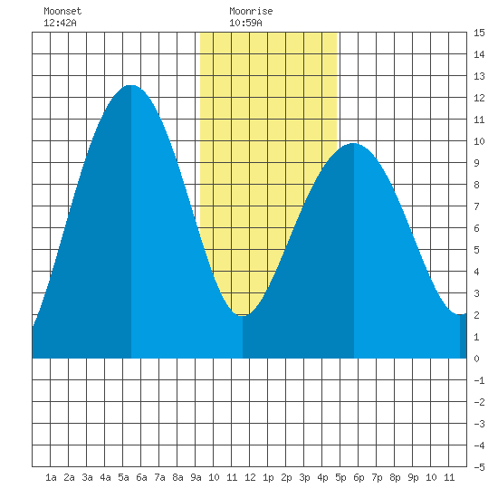 Eshamy Bay tide chart for Friday, January 27, 2023