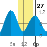 Eshamy Bay tide chart for Friday, January 27, 2023