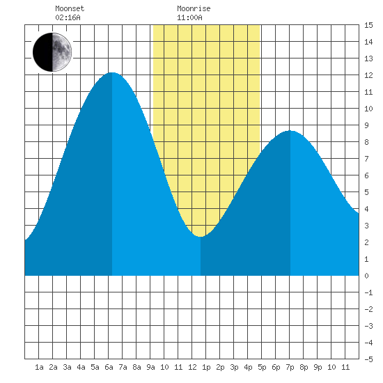 Eshamy Bay tide chart for Saturday, January 28, 2023