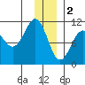 Eshamy Bay tide chart for Monday, January 2, 2023