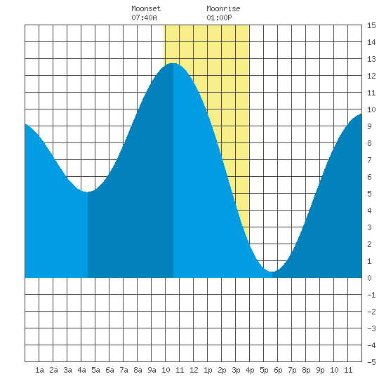 Eshamy Bay tide chart for Tuesday, January 3, 2023