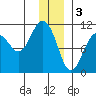Eshamy Bay tide chart for Tuesday, January 3, 2023