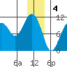 Eshamy Bay tide chart for Wednesday, January 4, 2023