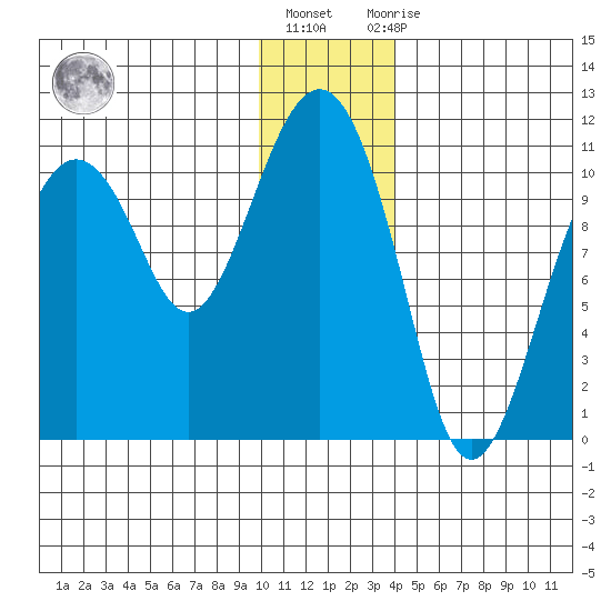 Eshamy Bay tide chart for Friday, January 6, 2023