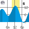 Eshamy Bay tide chart for Friday, January 6, 2023