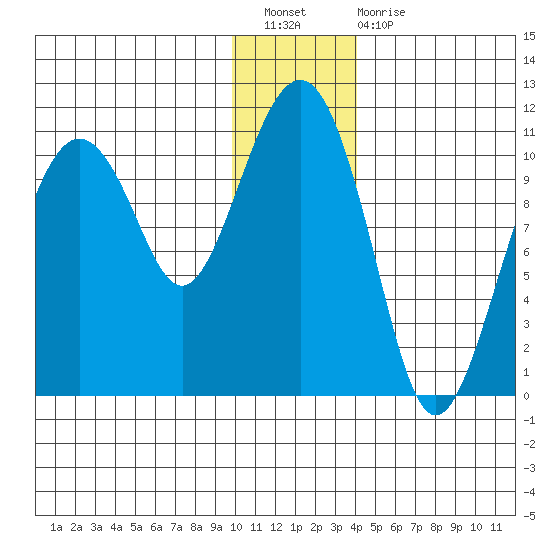 Eshamy Bay tide chart for Saturday, January 7, 2023