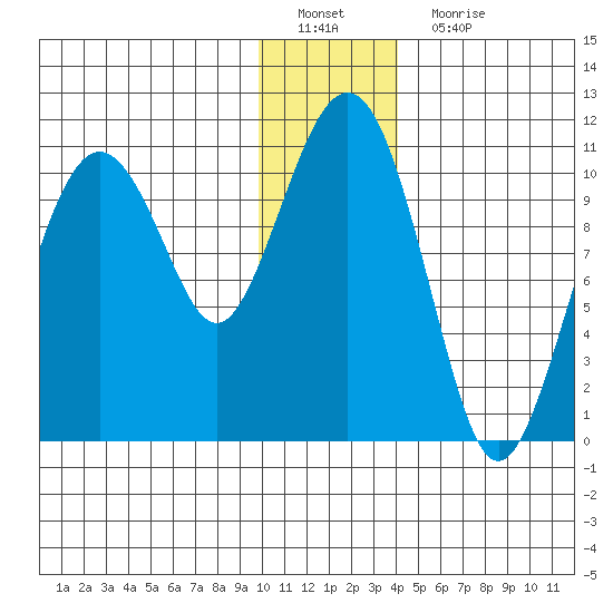 Eshamy Bay tide chart for Sunday, January 8, 2023