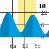 Eshamy Bay tide chart for Friday, February 10, 2023
