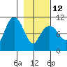Eshamy Bay tide chart for Sunday, February 12, 2023