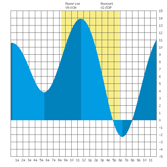 Eshamy Bay tide chart for Saturday, February 18, 2023