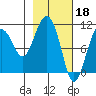 Eshamy Bay tide chart for Saturday, February 18, 2023