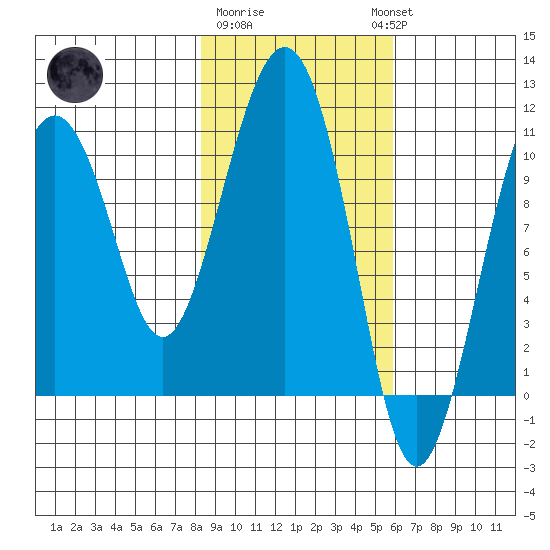 Eshamy Bay tide chart for Sunday, February 19, 2023